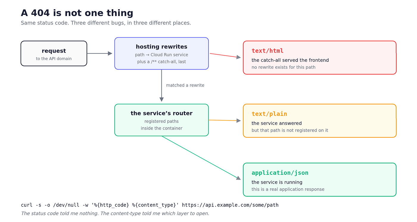 Every Deploy Reported Success. The Endpoint Had Been Unreachable for Two Weeks.