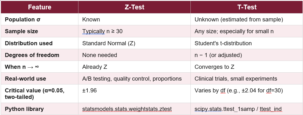 The Z-Test: Statistics Underrated Workhorse (And Why Its Not Just