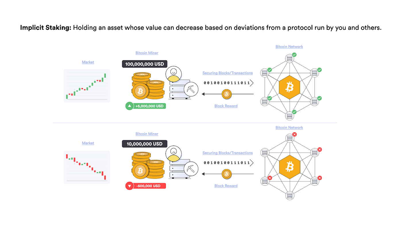 区块链基础知识16｜质押的运作原理以及收益从何而来？】 - 哔哔News - Medium