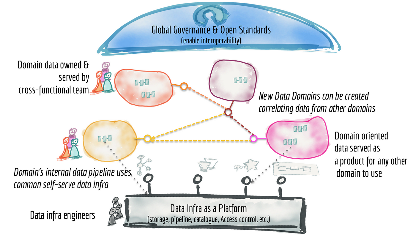 Data Mesh – Rethinking Enterprise Data Architecture - Cuelogic An LTI  Company