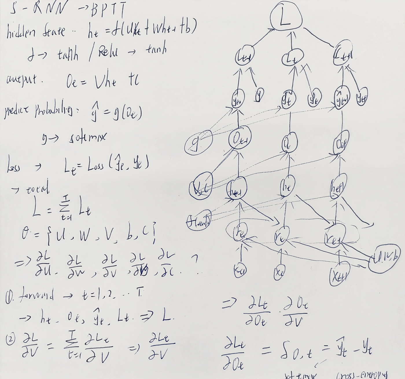 Manual Derivation Series: Recurrent Neural Network(SRNN) Back Propagation