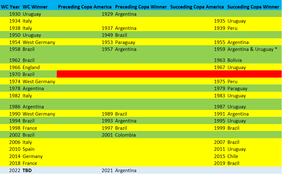 FIFA WORLD CUP WINNERS LIST  WC WINNERS FROM 1924 TO 2022 