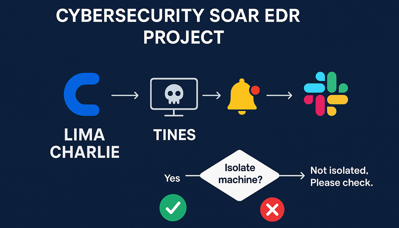 Cybersecurity SOAR EDR Project