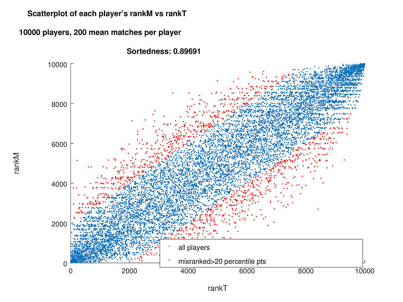 Chess Rating Percentile Calculator & Distribution Graph