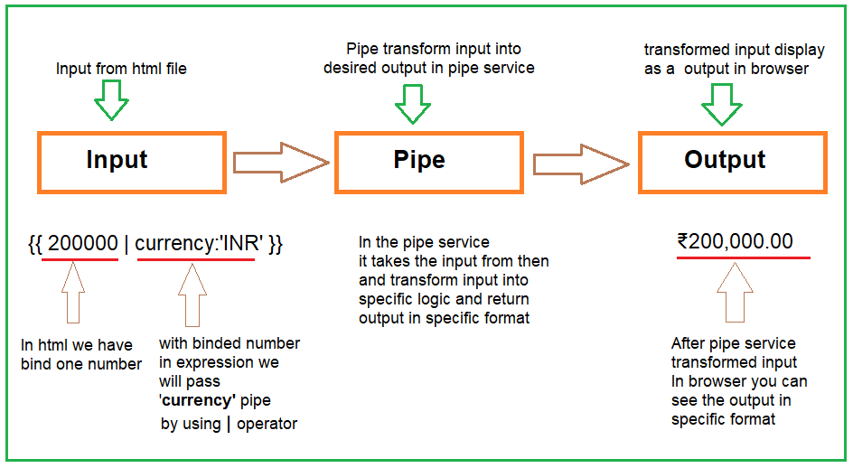 Angular pipe. What is pipe in angular? | by Vikas Ubale | Medium