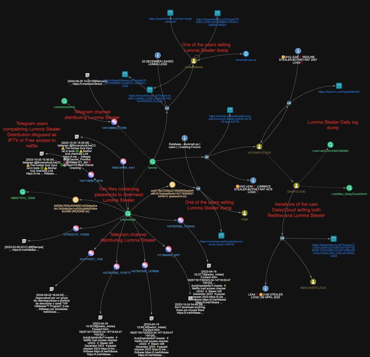 Lumma Stealer — Threat Hunting and Infrastructure Analysis