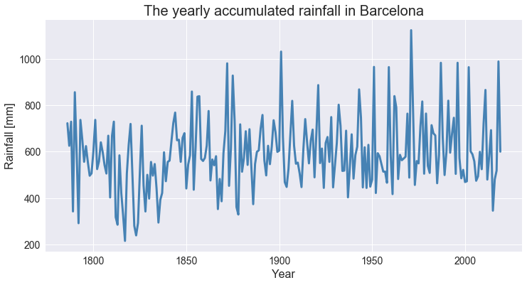 Moving averages with Python. Simple, cumulative, and exponential… | by  Amanda Iglesias Moreno | Towards Data Science