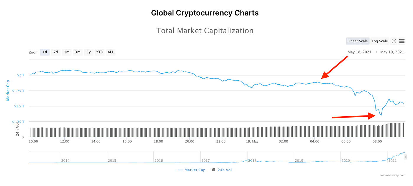 Crypto Markets Lost Half A Trillion Dollars In Value Yesterday | by Tom  Kuegler | The Post-Grad Survival Guide | Medium