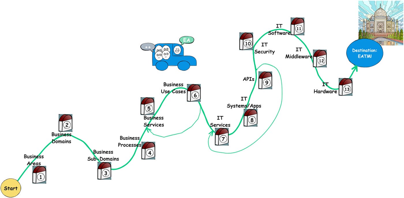 How to Map EVERYTHING in the Enterprise's Architecture & Technology | by Shashi Sastry | Analyst's corner | Medium
