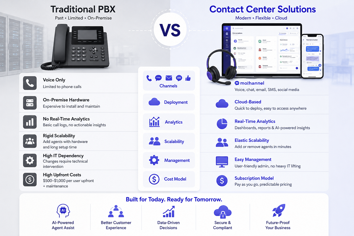 Contact Center Solutions vs. Traditional PBX: What Mid-Market Companies Need to Know
