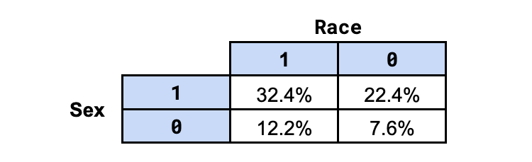 Analysing Fairness in Machine Learning, by Conor O'Sullivan