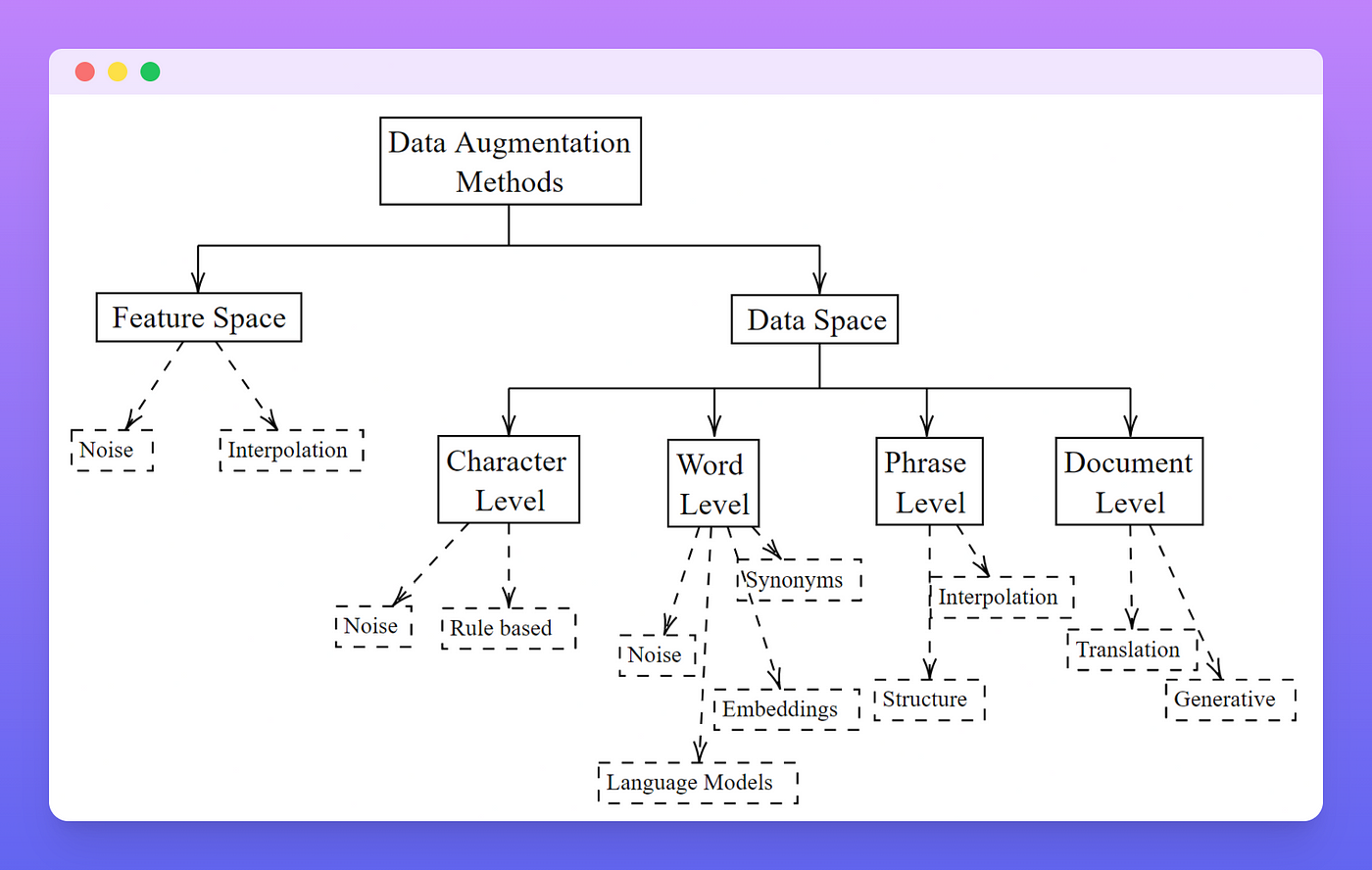 Two minutes NLP — A Taxonomy of Data Augmentation for Text Classification |  by Fabio Chiusano | NLPlanet | Medium