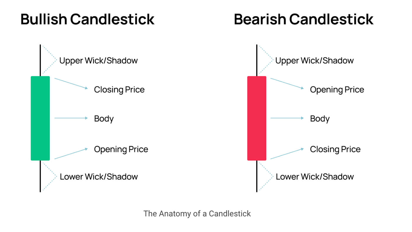 Introduction to Candlestick Patterns | InsiderFinance Wire