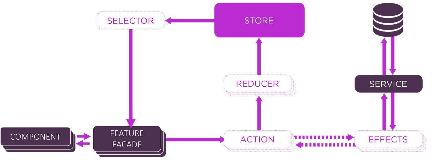 How to use Angular route resolvers with NgRx store | by Faid Affandi |  Medium