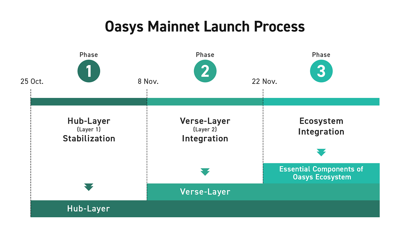 Gaming Blockchain Oasys Launches its Mainnet | by Oasys | Medium