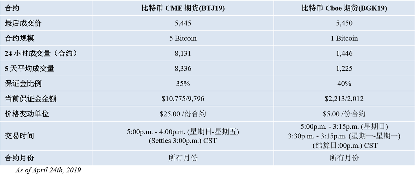 每周市场报告- 4月27日2019. 对于大多数投资者来说，交易加密货币的主要问题是其极端的波动性。幸运的是，加密衍生… | by Kronos  Research | Kronos Research | Medium