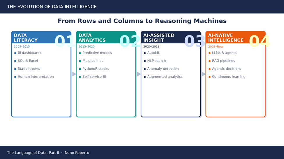 The Language of Data, Part II: AI Just Rewrote the Dictionary | by