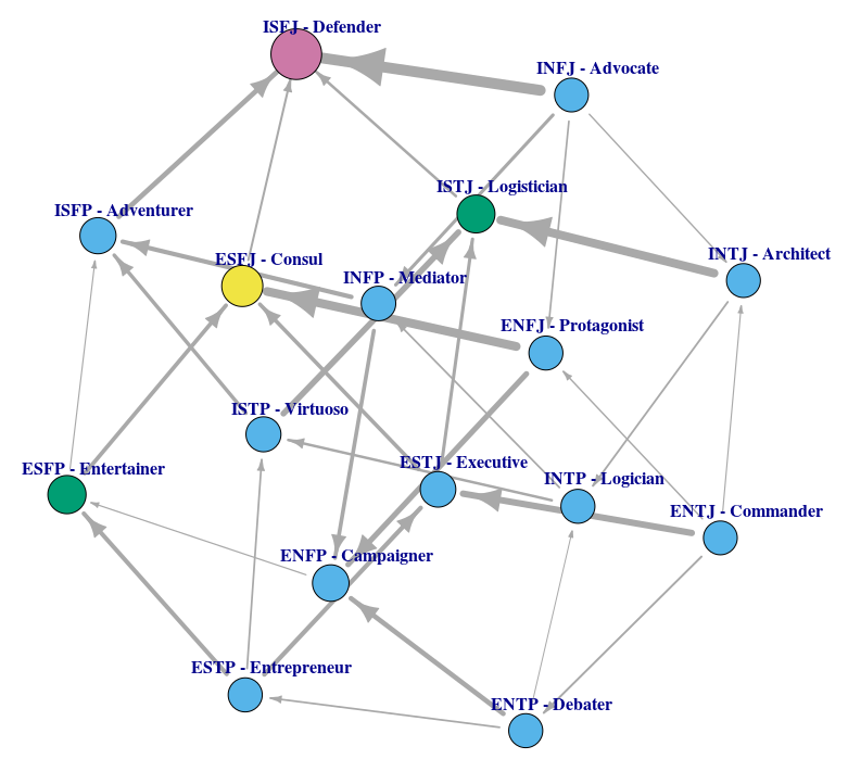 Results from a network analysis of Myers-Briggs personality type data, by  John Ringland