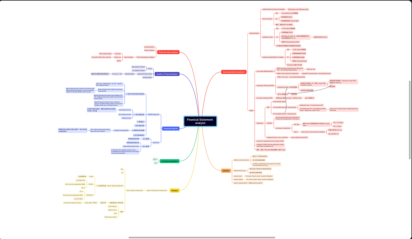 Perception on CFA L2. After many months of studying, I am… | by (KJH)  Kuan-Jung, Huang | Medium
