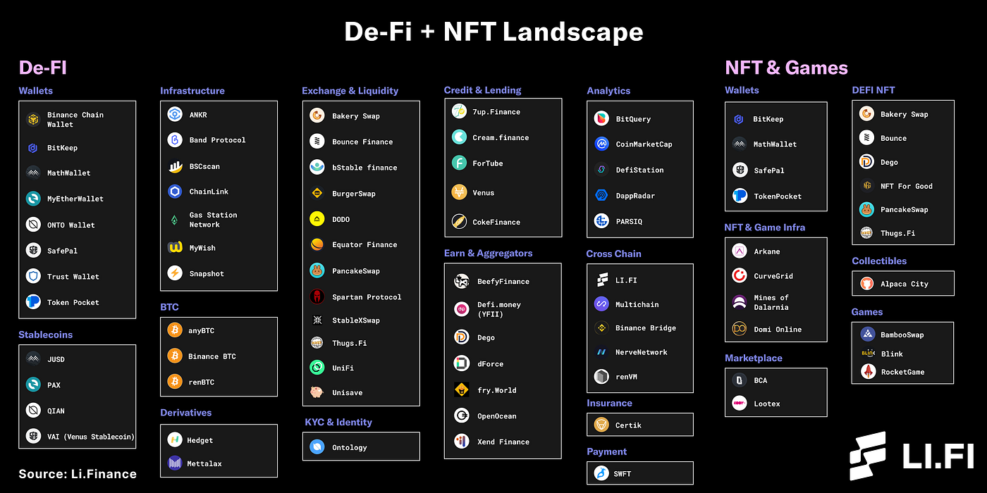 Explore BNB By Swapping With LI.FI | by fragileshark | LI.FI Blog