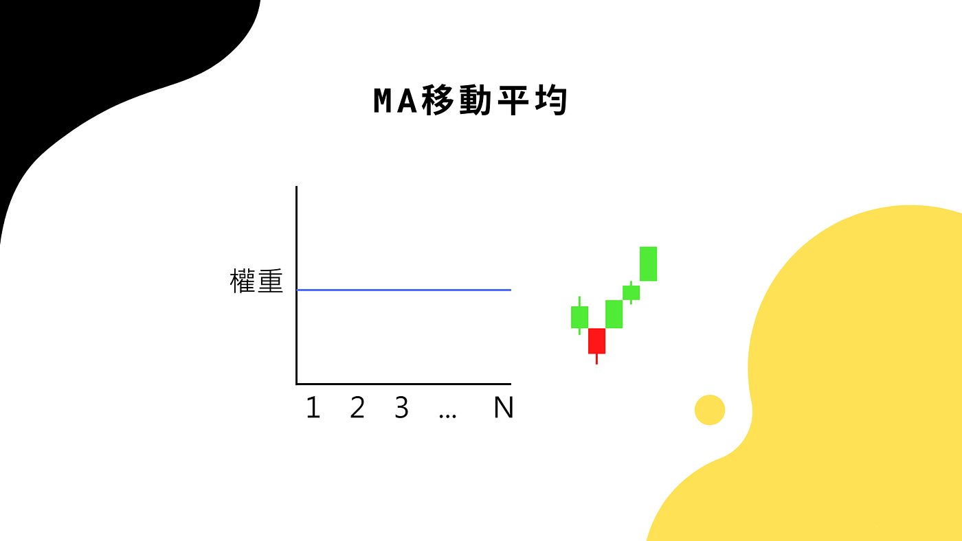 004] 基礎趨勢指標MA / EMA / MACD｜ROY加密貨幣小學堂| by ROY 加密貨幣投資筆記| Medium
