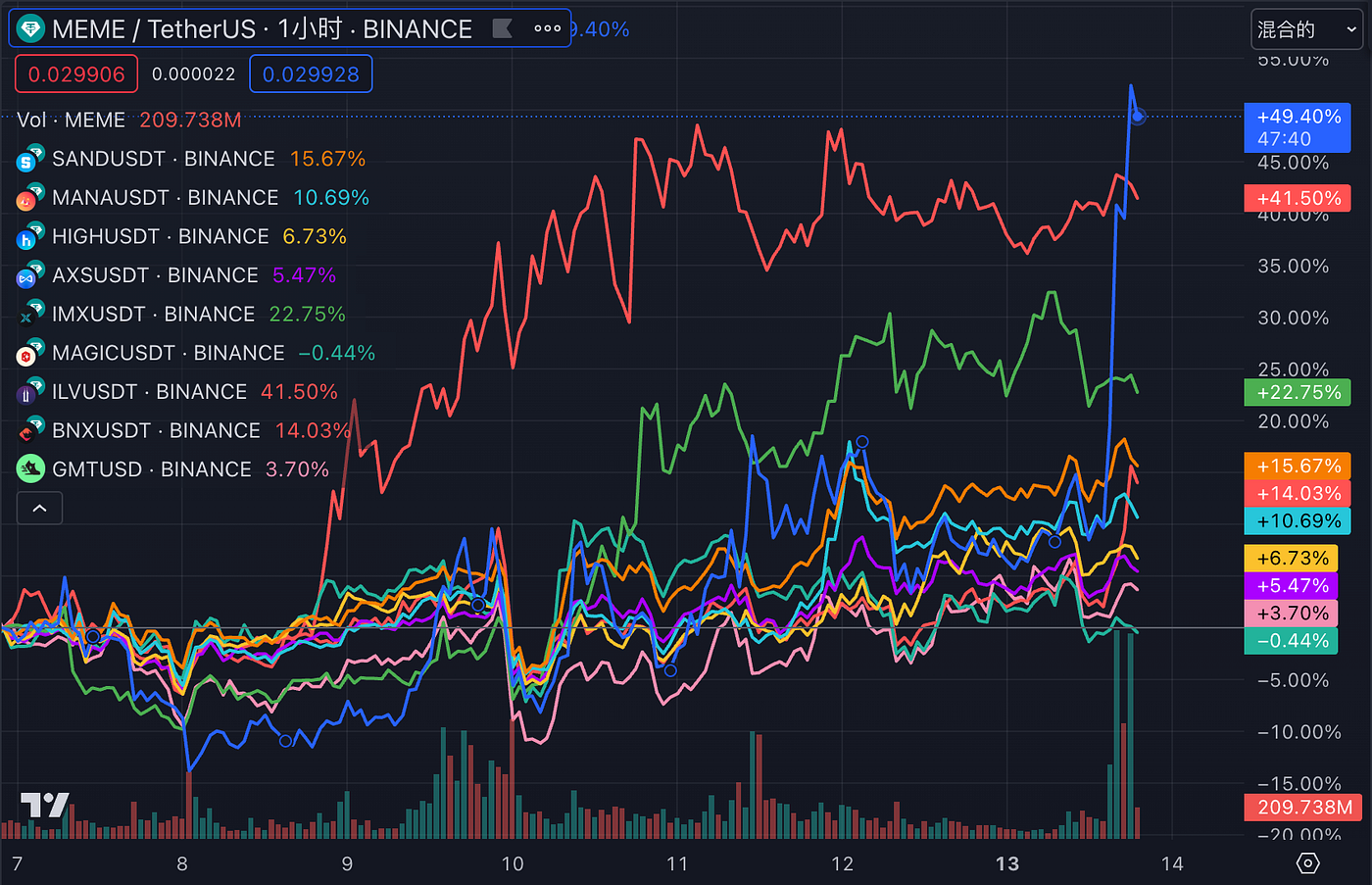 LD Capital: 赛道周报[2023/11/20]. 【借贷】 | by LD Capital | Medium