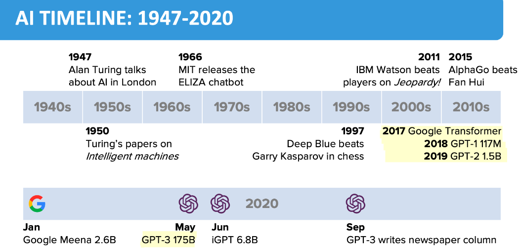 Generative AI Timelines from GRU to ChatGPT