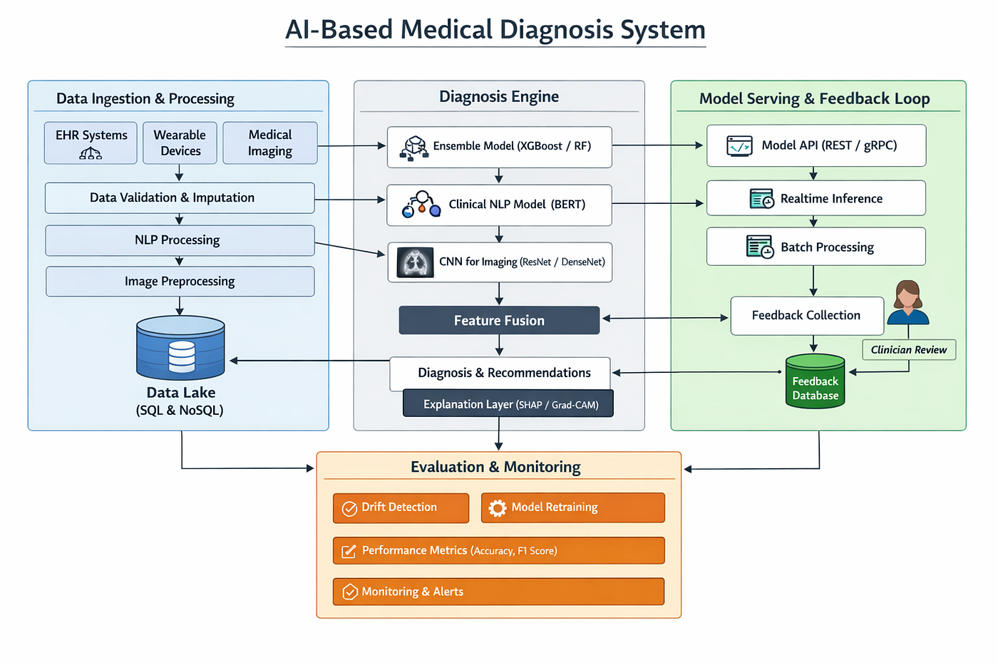 AI Diagnosis Model Helps Patients Find Answers