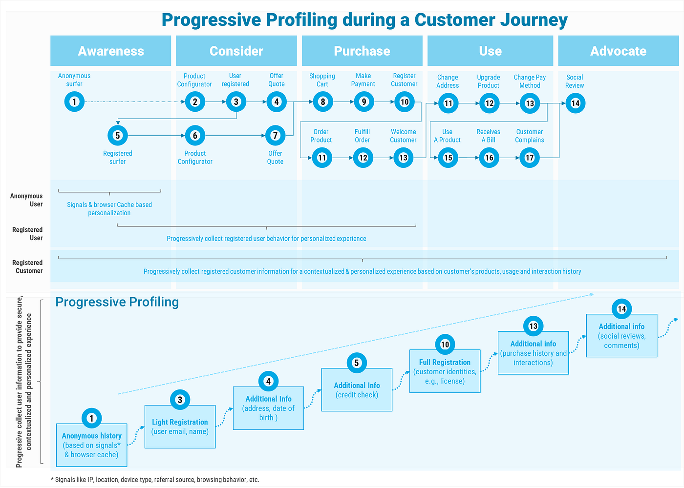 Progressive profiling nel customer journey - raccolta dati graduale da anonimo ad advocate