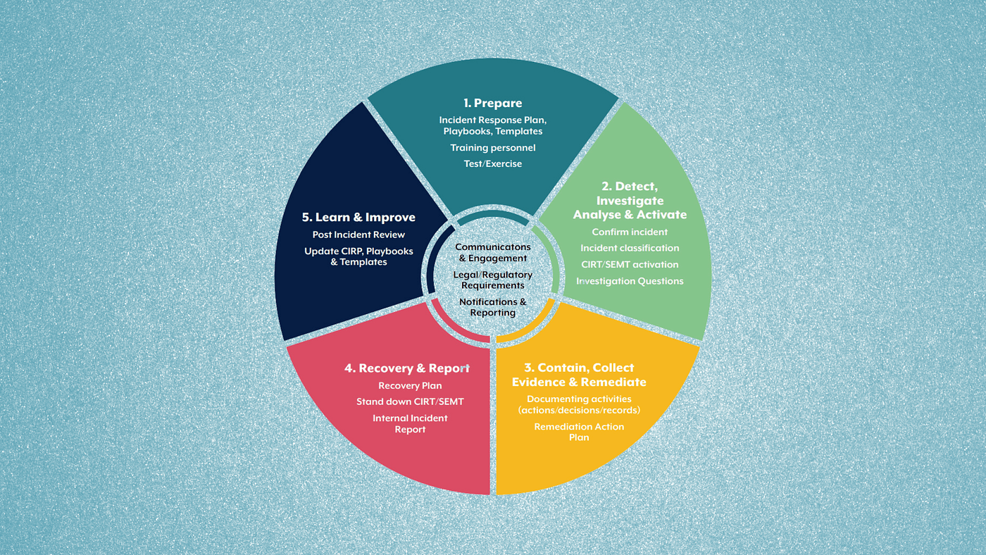 What is Cyber Incident Response Plan? What Should a CIRP Have?