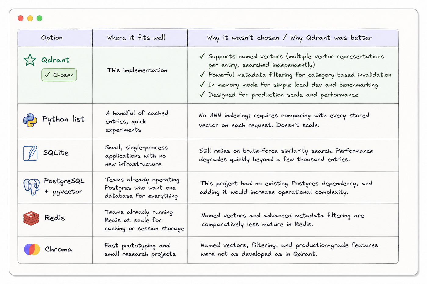 Fig. 12: Qdrant was chosen because its named vectors, metadata filtering, and in-memory mode aligned best with the requirements of this semantic caching implementation, while the other options remain strong choices for different use cases. Credits: ChatGPT