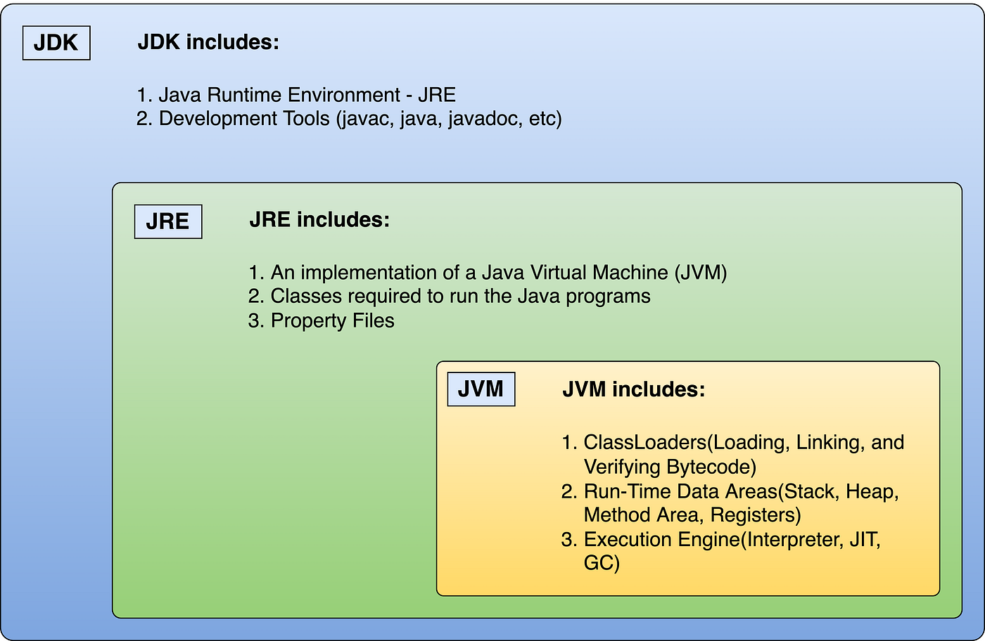 Know the Difference Between JVM, JRE, And JDK | by Vikram Gupta | Oct, 2023  | Medium