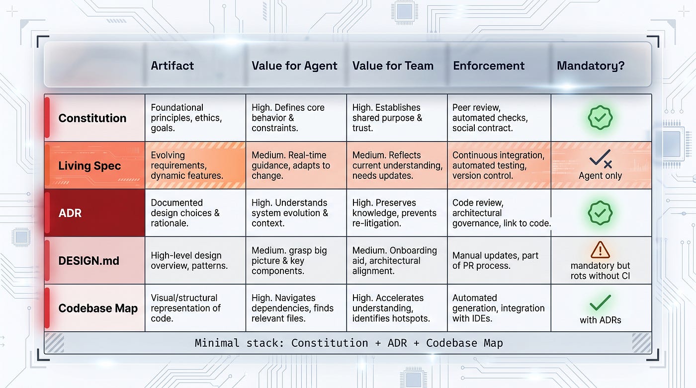 Five SDD artifacts have different value for agents versus teams. Three are mandatory for comprehension drift (Constitution, ADR, codebase map). Living Spec — TD14 fix only. DESIGN.md — mandatory but decays fastest without CI enforcement.