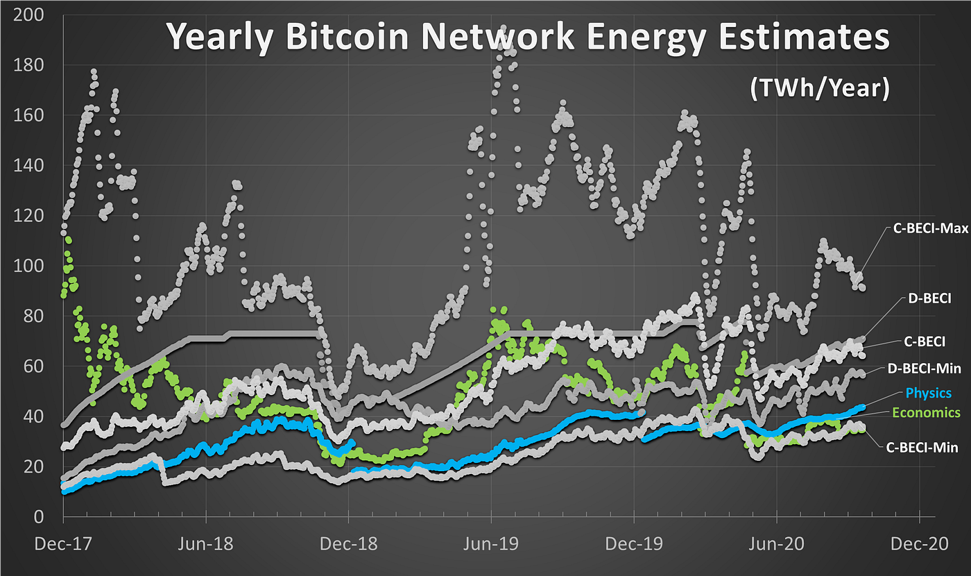 Bitcoin Electrical Consumption: Methodologies & Misconceptions | Medium