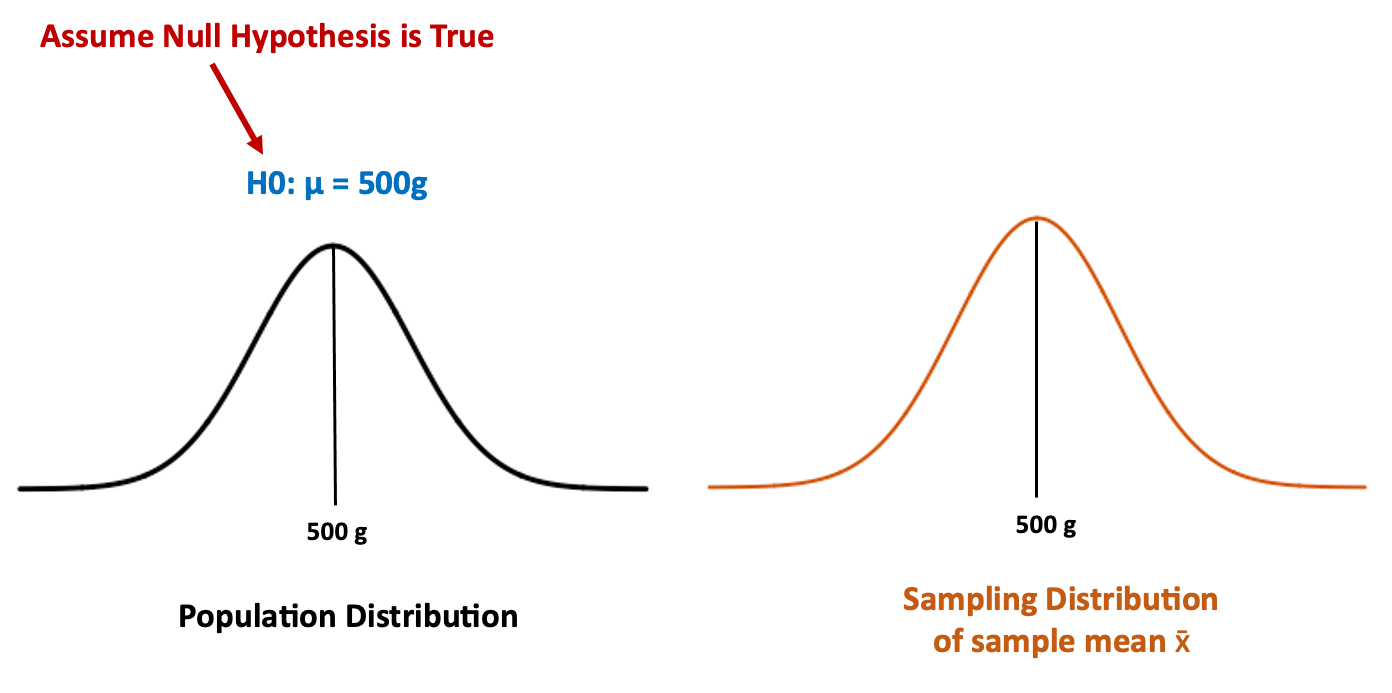 What is the p-value?. Detailed explanation of p-value | by Chia-Yun Chiang  | Towards Data Science