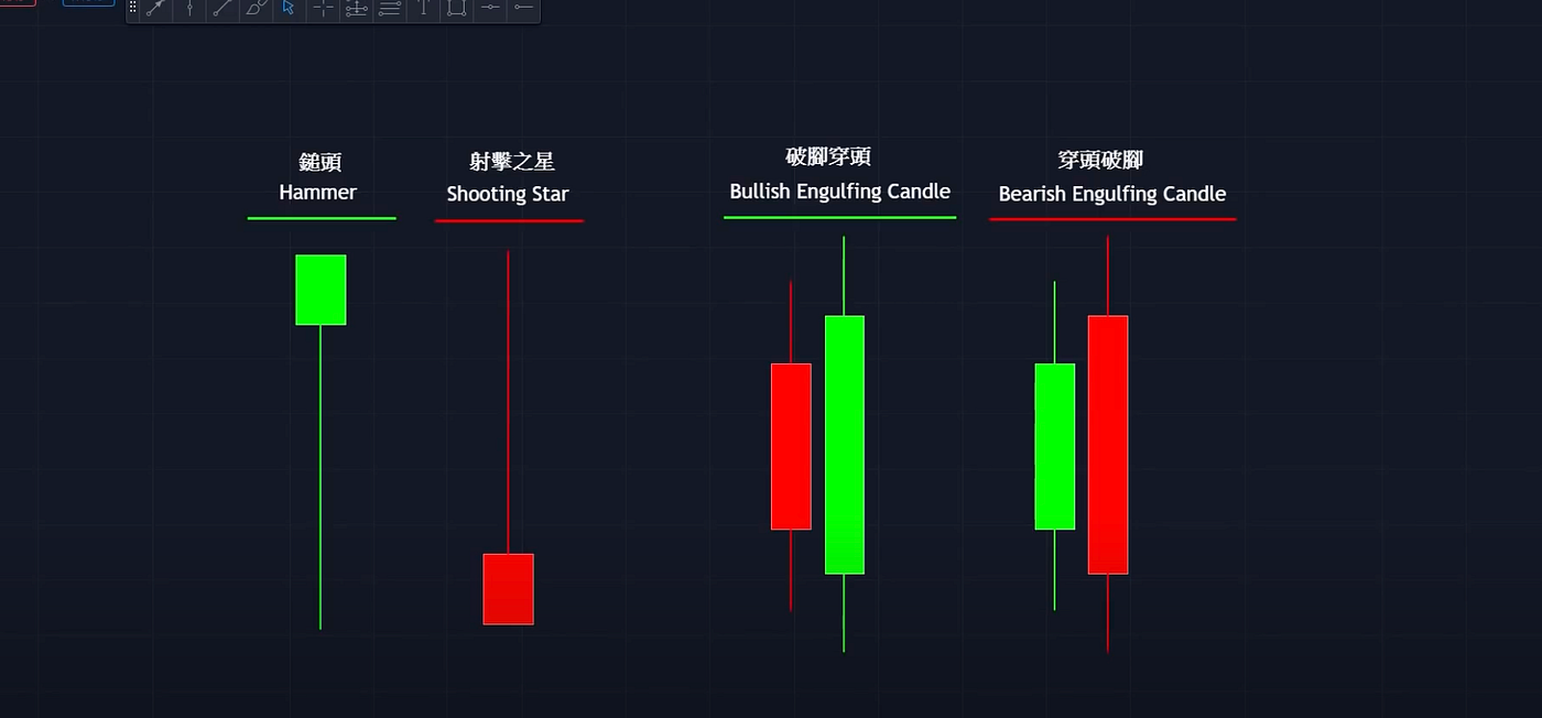 陰陽燭｜市場獲利的根源- 莉織小姐的程式小市集- Medium
