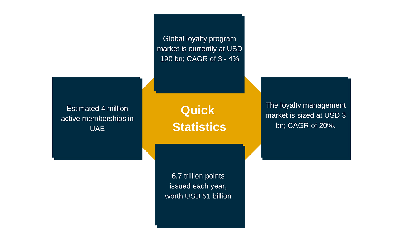 Loyalty Programs on Blockchain in UAE | by Parati | Medium