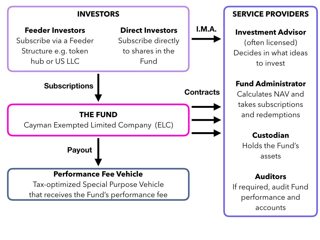 Become the Next Michael Burry: How to Setup and Run Your Own Crypto Hedge  Fund | by OTONOMOS.COM | Medium