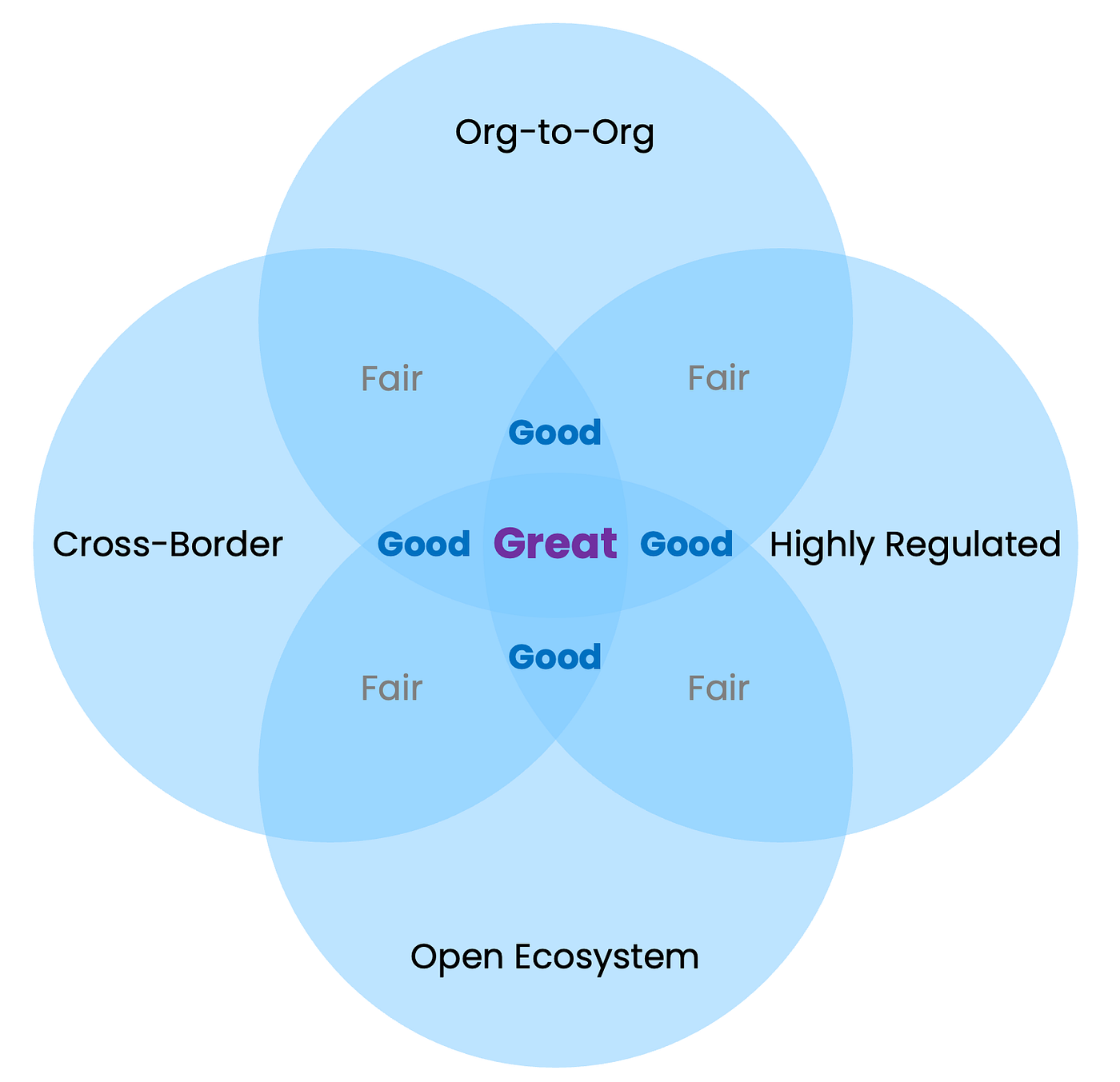4 Criteria for Great vLEI Use Cases