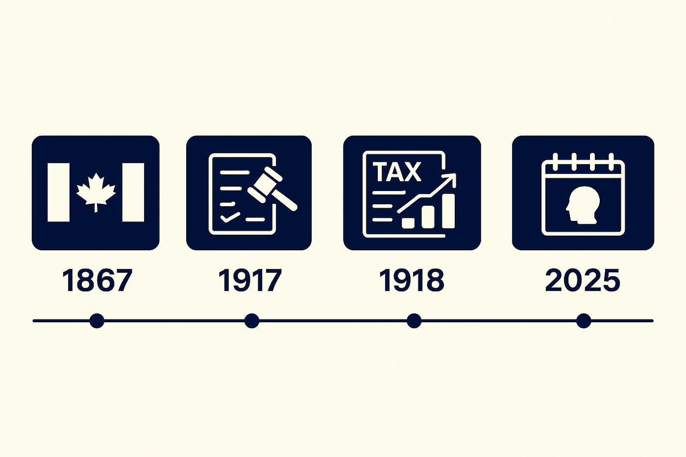 Promis pour deux ans, resté cent ans : L’impôt canadien