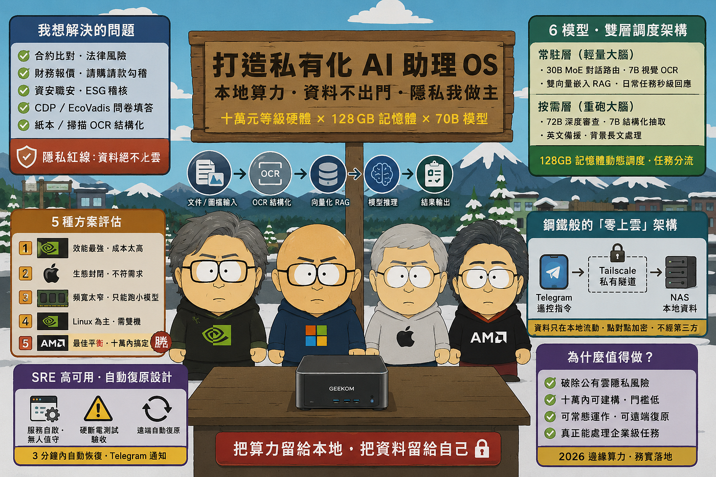 如何用128GB Strix Halo AI 電腦，打造自己的私有化「數位助理作業系統」