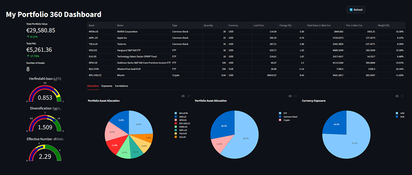 Transform Your Trading: Create an Interactive Diversification Dashboard  With Live Financial Data | by Filippos Tzimopoulos | InsiderFinance Wire