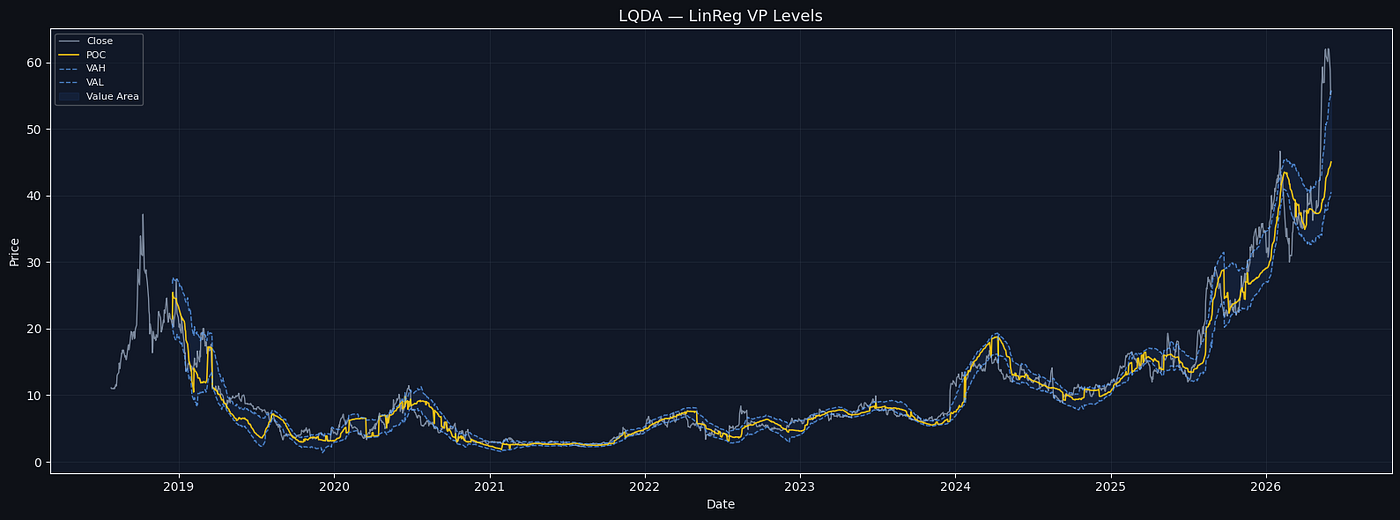I Found Sloped LinReg Volume Profile Indicator on TradingView. Then I Backtested It.