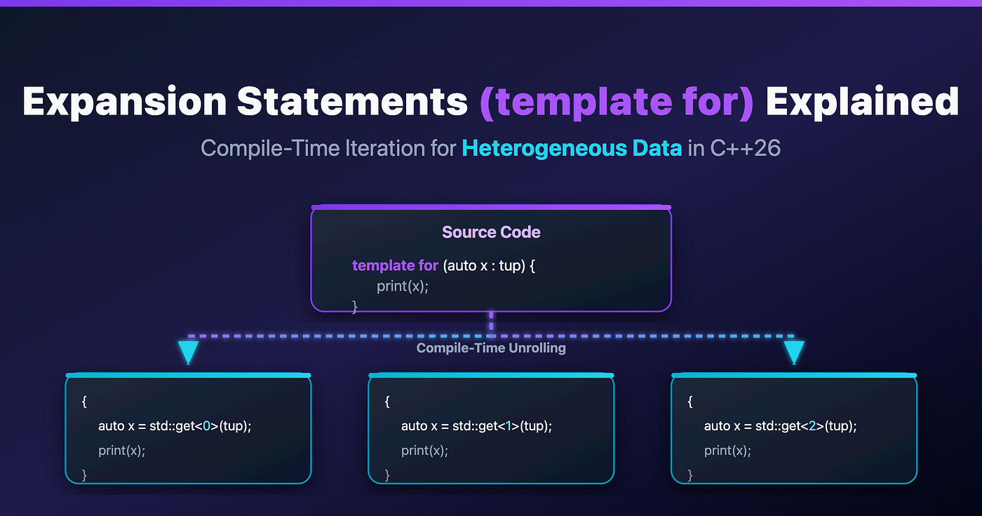 Expansion Statements (template for) Explained: Compile-Time Iteration in C++26
