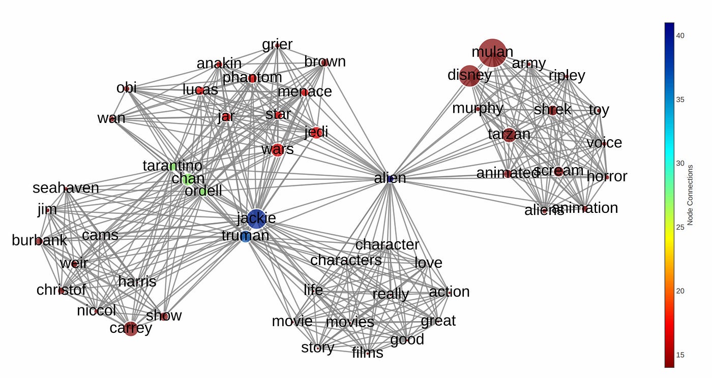 Network Plot with plotly and graphviz | by rohola zandie | Medium