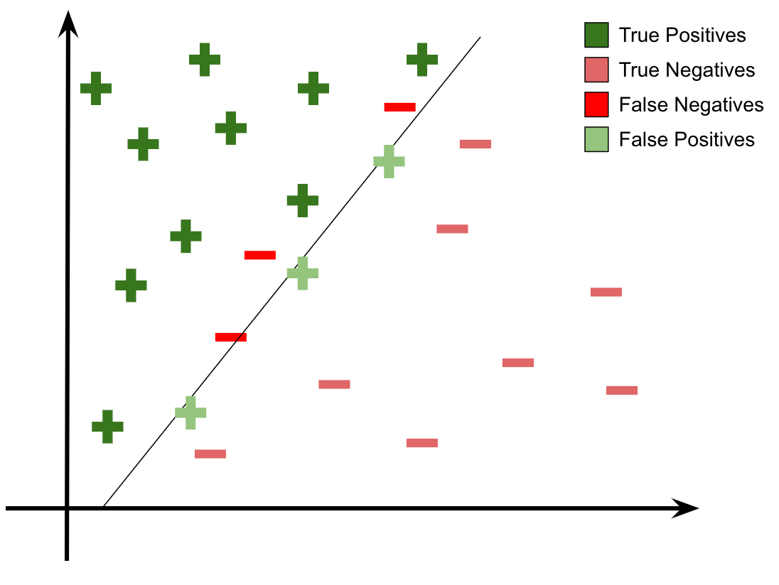 False Positive False Negative Ex 2 Youtube