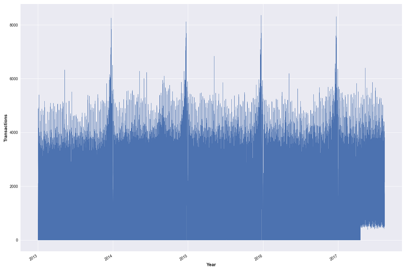 Visual analysis of the transactions column