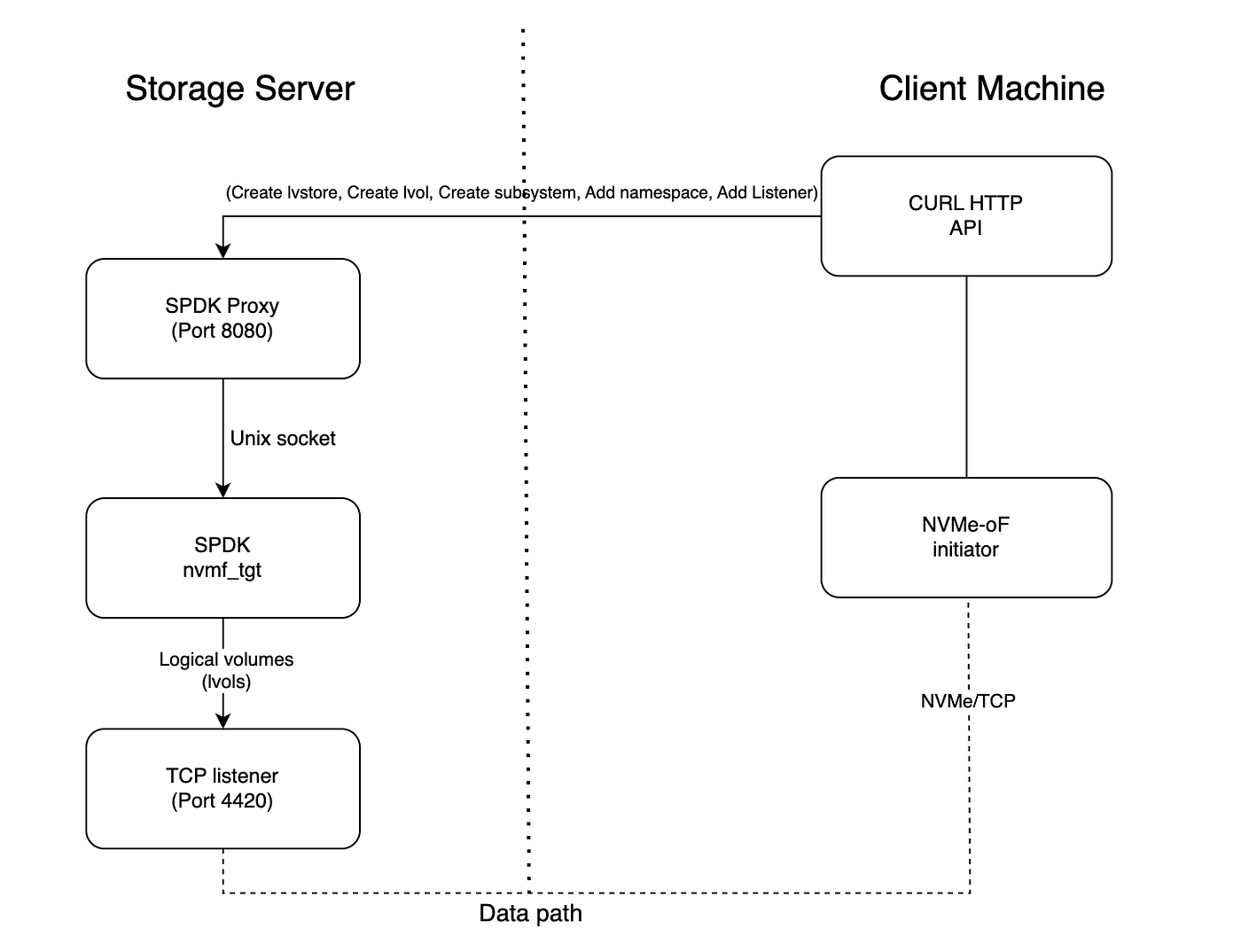 Step-by-Step Guide: Building High-Performance Software-Defined Storage with SPDK, NVMe-oF, and SPDK…