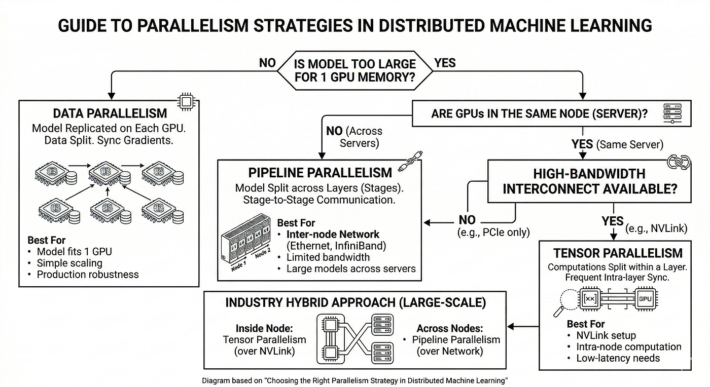 Choosing the Right Parallelism Strategy in Distributed Machine Learning