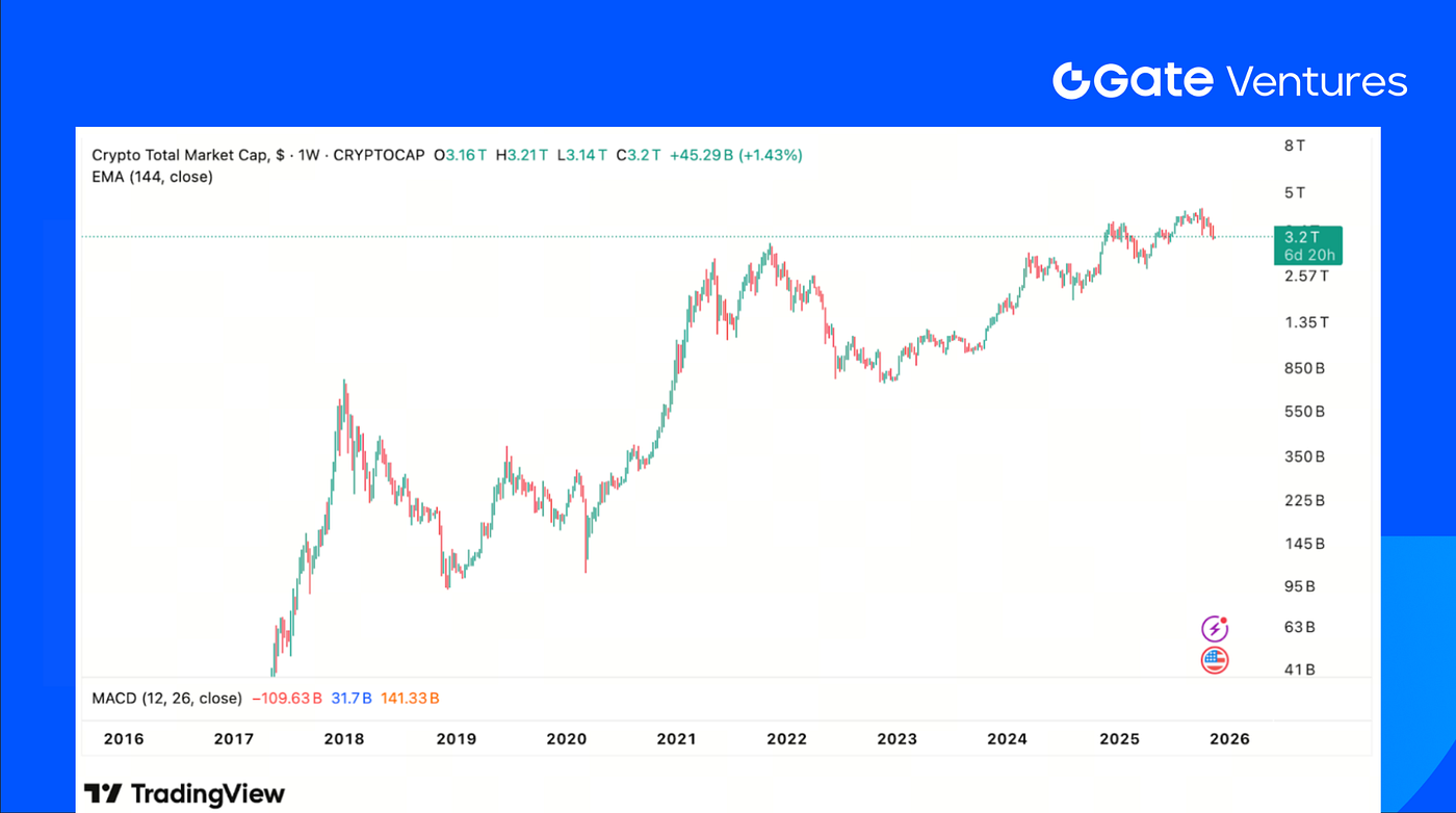 Gate Ventures Weekly Crypto Recap (November 17, 2025) | by Gate Ventures |  Nov, 2025 | Medium